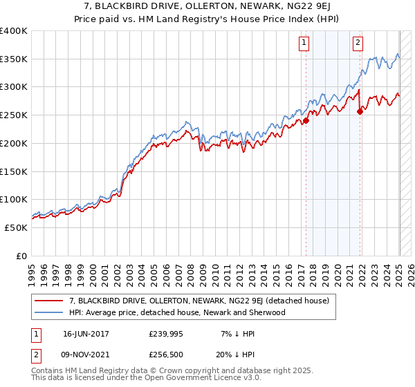 7, BLACKBIRD DRIVE, OLLERTON, NEWARK, NG22 9EJ: Price paid vs HM Land Registry's House Price Index
