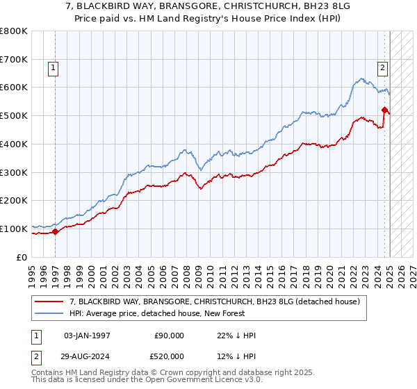 7, BLACKBIRD WAY, BRANSGORE, CHRISTCHURCH, BH23 8LG: Price paid vs HM Land Registry's House Price Index