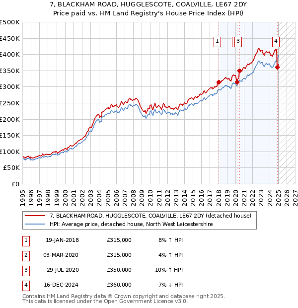 7, BLACKHAM ROAD, HUGGLESCOTE, COALVILLE, LE67 2DY: Price paid vs HM Land Registry's House Price Index