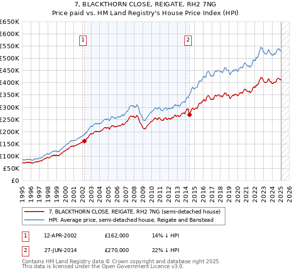 7, BLACKTHORN CLOSE, REIGATE, RH2 7NG: Price paid vs HM Land Registry's House Price Index