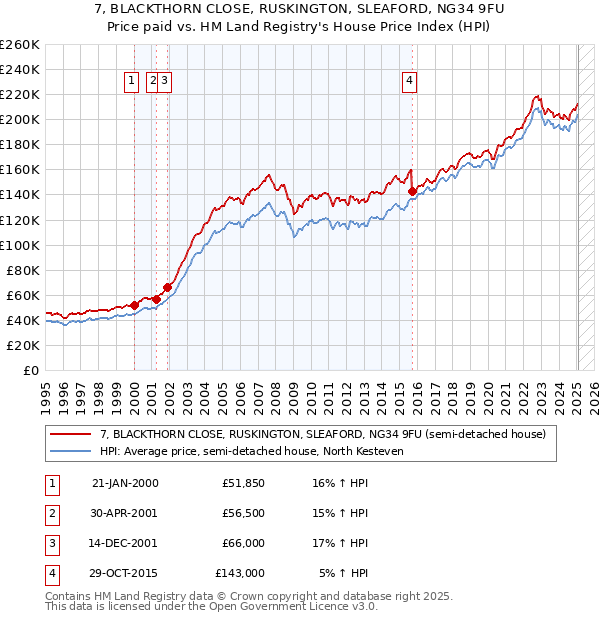 7, BLACKTHORN CLOSE, RUSKINGTON, SLEAFORD, NG34 9FU: Price paid vs HM Land Registry's House Price Index