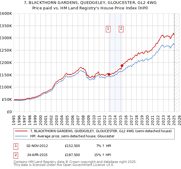 7, BLACKTHORN GARDENS, QUEDGELEY, GLOUCESTER, GL2 4WG: Price paid vs HM Land Registry's House Price Index