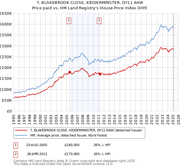 7, BLAKEBROOK CLOSE, KIDDERMINSTER, DY11 6AW: Price paid vs HM Land Registry's House Price Index