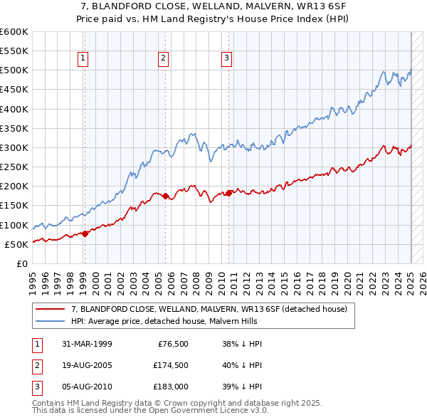 7, BLANDFORD CLOSE, WELLAND, MALVERN, WR13 6SF: Price paid vs HM Land Registry's House Price Index