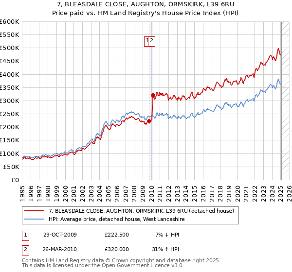 7, BLEASDALE CLOSE, AUGHTON, ORMSKIRK, L39 6RU: Price paid vs HM Land Registry's House Price Index