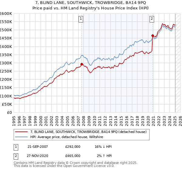 7, BLIND LANE, SOUTHWICK, TROWBRIDGE, BA14 9PQ: Price paid vs HM Land Registry's House Price Index