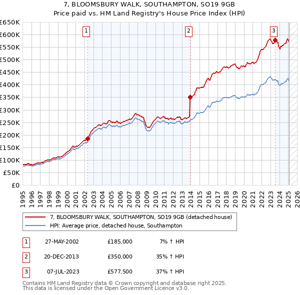 7, BLOOMSBURY WALK, SOUTHAMPTON, SO19 9GB: Price paid vs HM Land Registry's House Price Index