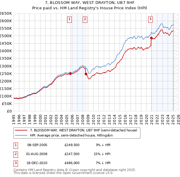 7, BLOSSOM WAY, WEST DRAYTON, UB7 9HF: Price paid vs HM Land Registry's House Price Index
