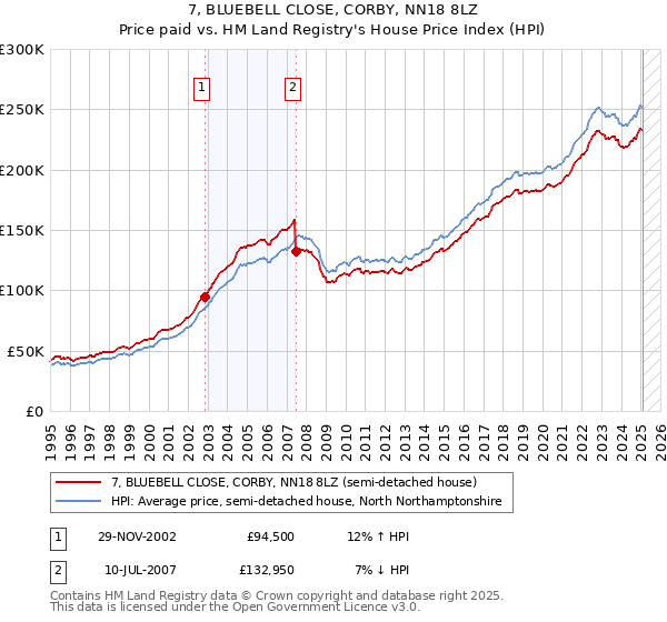 7, BLUEBELL CLOSE, CORBY, NN18 8LZ: Price paid vs HM Land Registry's House Price Index