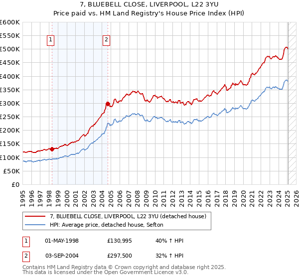 7, BLUEBELL CLOSE, LIVERPOOL, L22 3YU: Price paid vs HM Land Registry's House Price Index