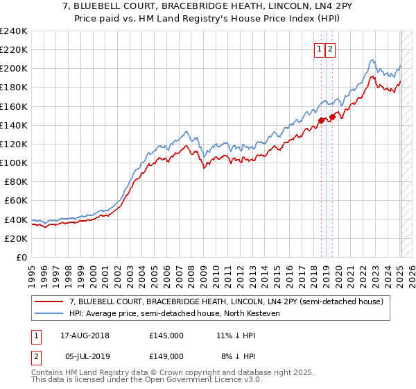 7, BLUEBELL COURT, BRACEBRIDGE HEATH, LINCOLN, LN4 2PY: Price paid vs HM Land Registry's House Price Index