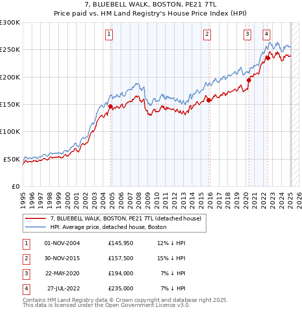 7, BLUEBELL WALK, BOSTON, PE21 7TL: Price paid vs HM Land Registry's House Price Index