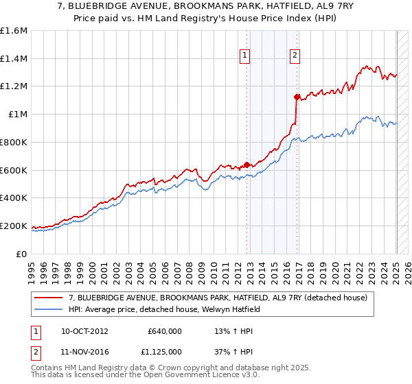 7, BLUEBRIDGE AVENUE, BROOKMANS PARK, HATFIELD, AL9 7RY: Price paid vs HM Land Registry's House Price Index