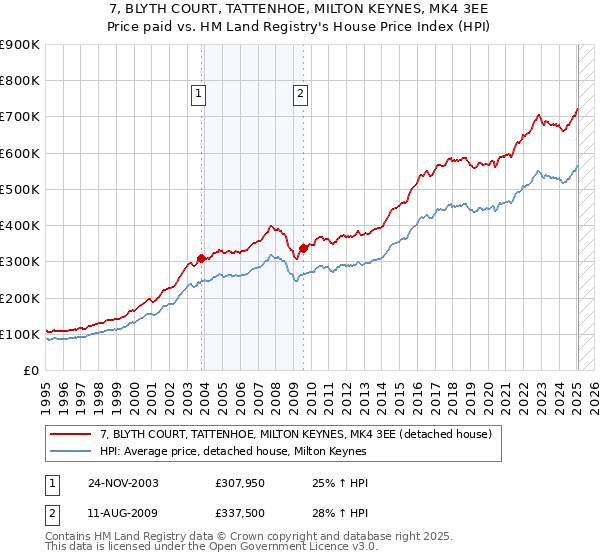 7, BLYTH COURT, TATTENHOE, MILTON KEYNES, MK4 3EE: Price paid vs HM Land Registry's House Price Index
