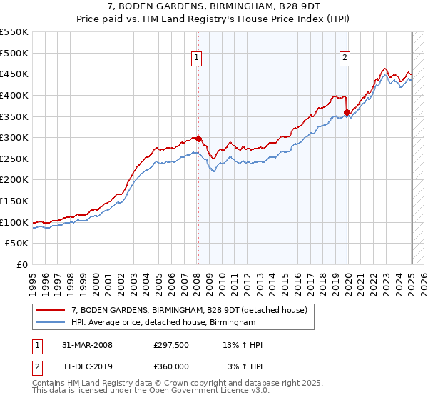 7, BODEN GARDENS, BIRMINGHAM, B28 9DT: Price paid vs HM Land Registry's House Price Index