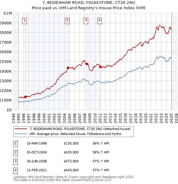 7, BODENHAM ROAD, FOLKESTONE, CT20 2NU: Price paid vs HM Land Registry's House Price Index