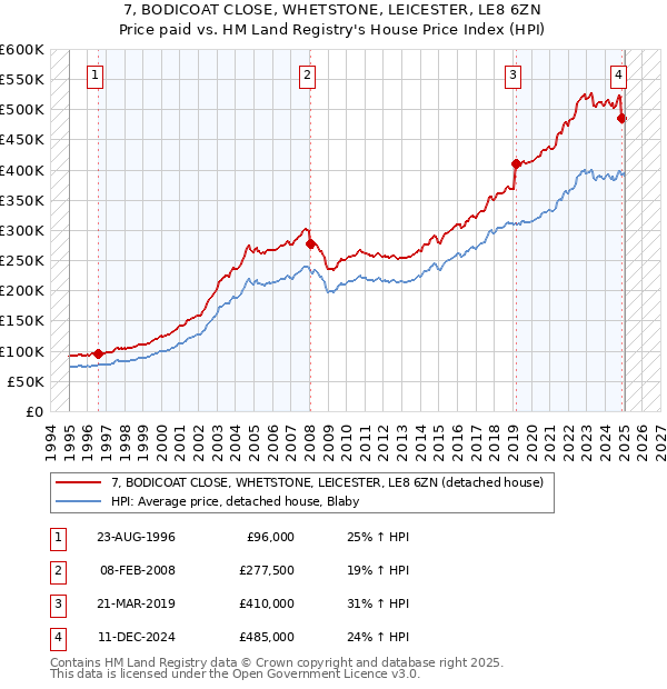 7, BODICOAT CLOSE, WHETSTONE, LEICESTER, LE8 6ZN: Price paid vs HM Land Registry's House Price Index