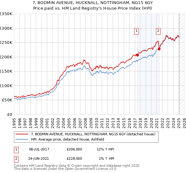 7, BODMIN AVENUE, HUCKNALL, NOTTINGHAM, NG15 6GY: Price paid vs HM Land Registry's House Price Index