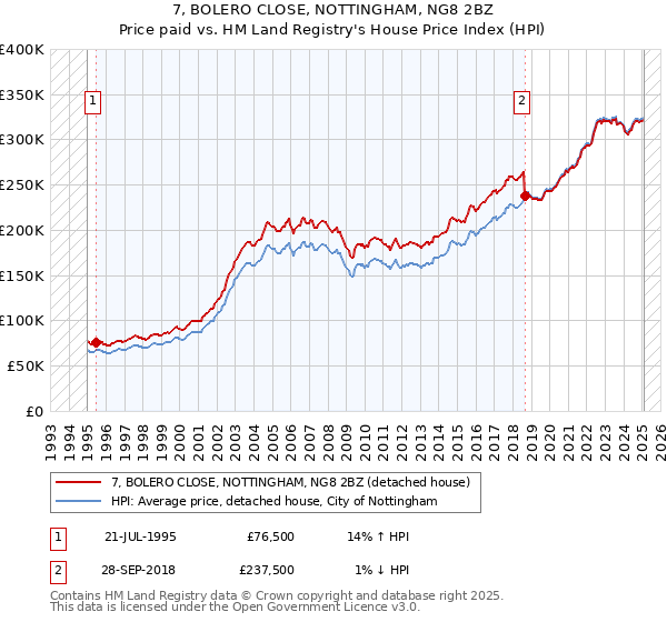 7, BOLERO CLOSE, NOTTINGHAM, NG8 2BZ: Price paid vs HM Land Registry's House Price Index