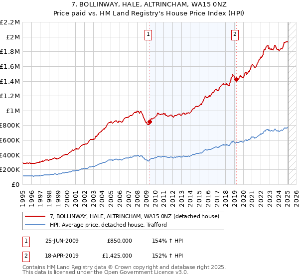 7, BOLLINWAY, HALE, ALTRINCHAM, WA15 0NZ: Price paid vs HM Land Registry's House Price Index