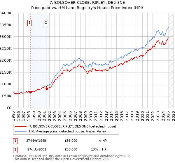 7, BOLSOVER CLOSE, RIPLEY, DE5 3NE: Price paid vs HM Land Registry's House Price Index