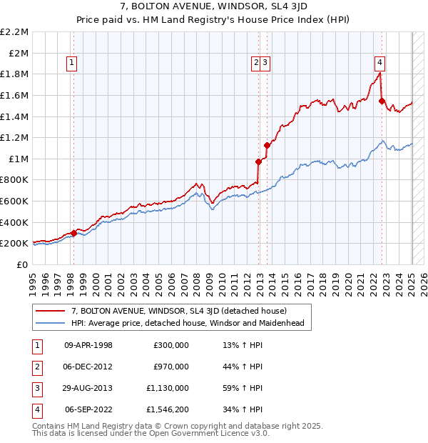 7, BOLTON AVENUE, WINDSOR, SL4 3JD: Price paid vs HM Land Registry's House Price Index