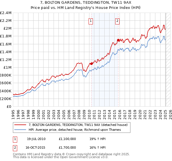 7, BOLTON GARDENS, TEDDINGTON, TW11 9AX: Price paid vs HM Land Registry's House Price Index
