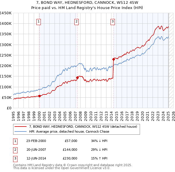 7, BOND WAY, HEDNESFORD, CANNOCK, WS12 4SW: Price paid vs HM Land Registry's House Price Index