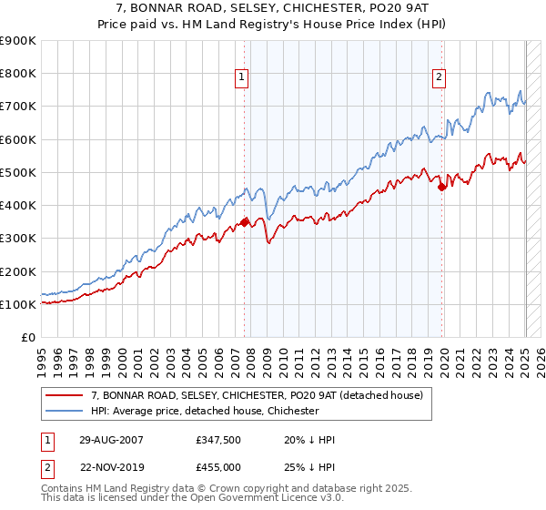 7, BONNAR ROAD, SELSEY, CHICHESTER, PO20 9AT: Price paid vs HM Land Registry's House Price Index