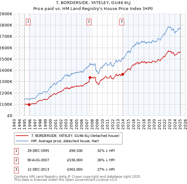 7, BORDERSIDE, YATELEY, GU46 6LJ: Price paid vs HM Land Registry's House Price Index