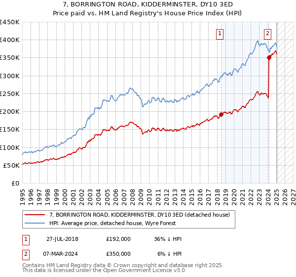 7, BORRINGTON ROAD, KIDDERMINSTER, DY10 3ED: Price paid vs HM Land Registry's House Price Index