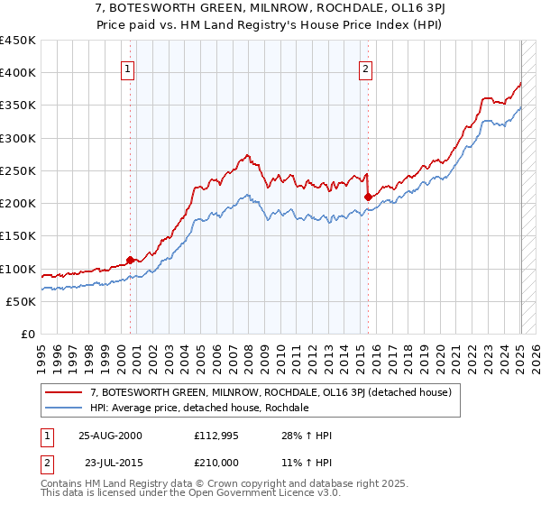 7, BOTESWORTH GREEN, MILNROW, ROCHDALE, OL16 3PJ: Price paid vs HM Land Registry's House Price Index