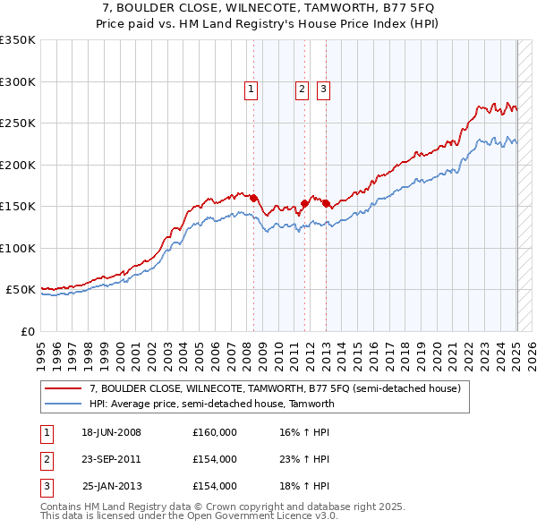 7, BOULDER CLOSE, WILNECOTE, TAMWORTH, B77 5FQ: Price paid vs HM Land Registry's House Price Index