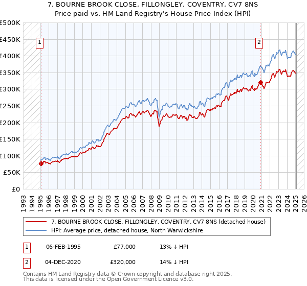 7, BOURNE BROOK CLOSE, FILLONGLEY, COVENTRY, CV7 8NS: Price paid vs HM Land Registry's House Price Index