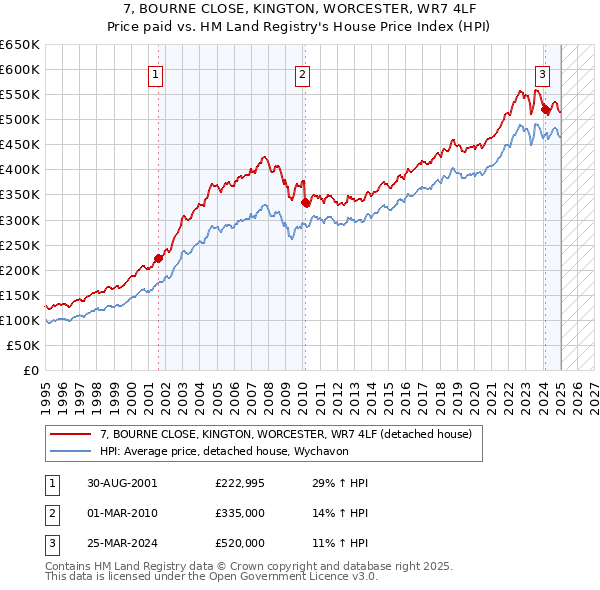 7, BOURNE CLOSE, KINGTON, WORCESTER, WR7 4LF: Price paid vs HM Land Registry's House Price Index