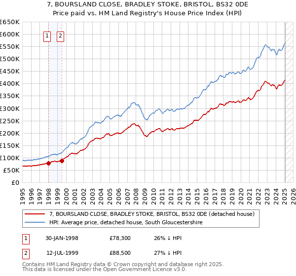 7, BOURSLAND CLOSE, BRADLEY STOKE, BRISTOL, BS32 0DE: Price paid vs HM Land Registry's House Price Index