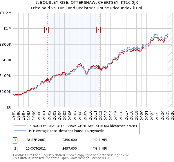7, BOUSLEY RISE, OTTERSHAW, CHERTSEY, KT16 0JX: Price paid vs HM Land Registry's House Price Index