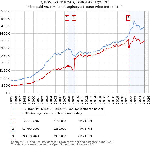 7, BOVE PARK ROAD, TORQUAY, TQ2 8NZ: Price paid vs HM Land Registry's House Price Index