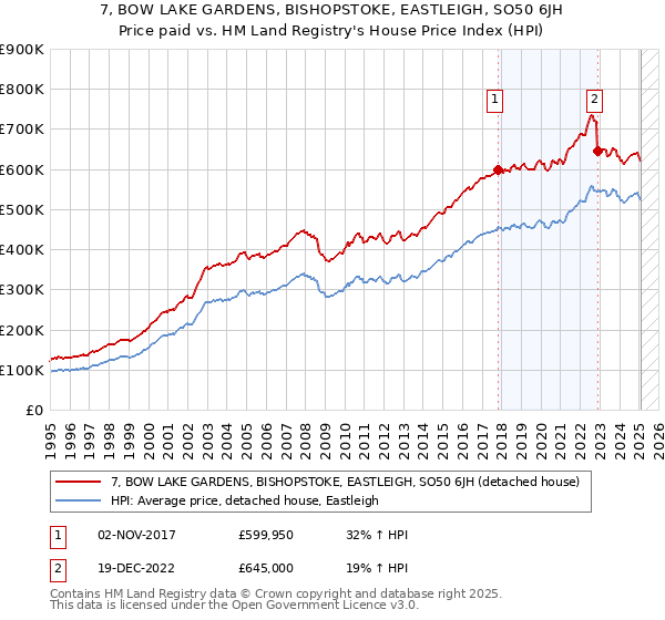 7, BOW LAKE GARDENS, BISHOPSTOKE, EASTLEIGH, SO50 6JH: Price paid vs HM Land Registry's House Price Index