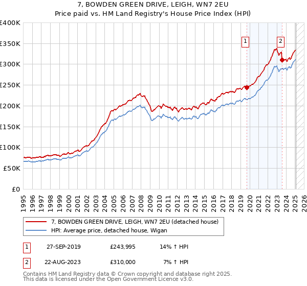 7, BOWDEN GREEN DRIVE, LEIGH, WN7 2EU: Price paid vs HM Land Registry's House Price Index