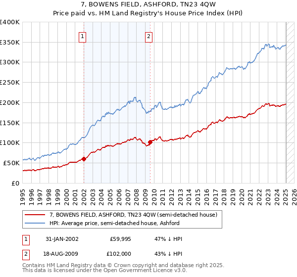 7, BOWENS FIELD, ASHFORD, TN23 4QW: Price paid vs HM Land Registry's House Price Index