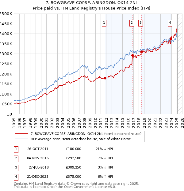 7, BOWGRAVE COPSE, ABINGDON, OX14 2NL: Price paid vs HM Land Registry's House Price Index
