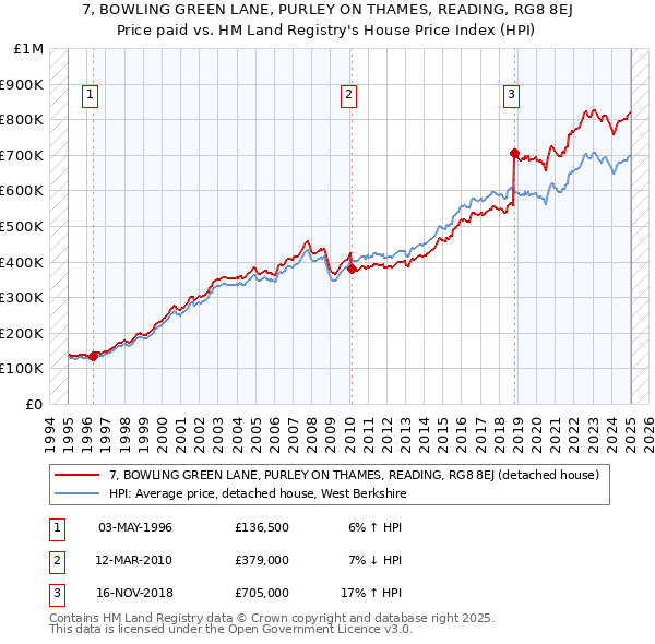 7, BOWLING GREEN LANE, PURLEY ON THAMES, READING, RG8 8EJ: Price paid vs HM Land Registry's House Price Index