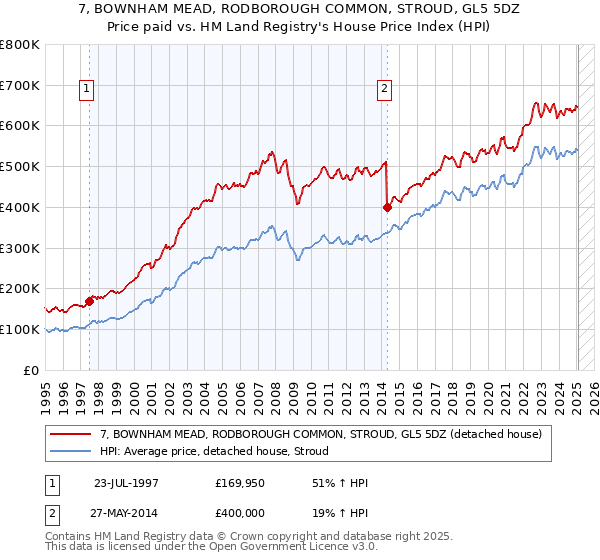 7, BOWNHAM MEAD, RODBOROUGH COMMON, STROUD, GL5 5DZ: Price paid vs HM Land Registry's House Price Index