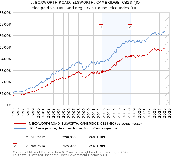 7, BOXWORTH ROAD, ELSWORTH, CAMBRIDGE, CB23 4JQ: Price paid vs HM Land Registry's House Price Index