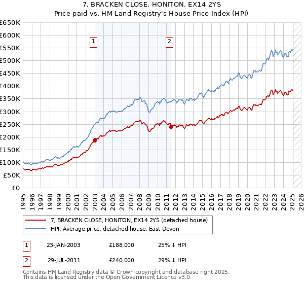 7, BRACKEN CLOSE, HONITON, EX14 2YS: Price paid vs HM Land Registry's House Price Index