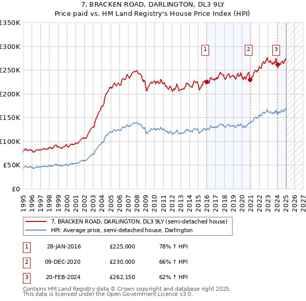 7, BRACKEN ROAD, DARLINGTON, DL3 9LY: Price paid vs HM Land Registry's House Price Index