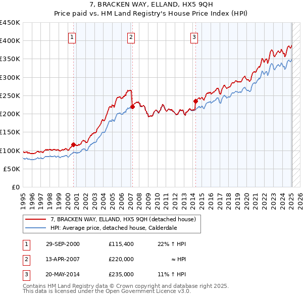 7, BRACKEN WAY, ELLAND, HX5 9QH: Price paid vs HM Land Registry's House Price Index