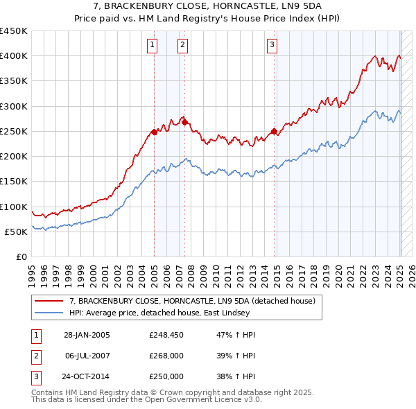 7, BRACKENBURY CLOSE, HORNCASTLE, LN9 5DA: Price paid vs HM Land Registry's House Price Index