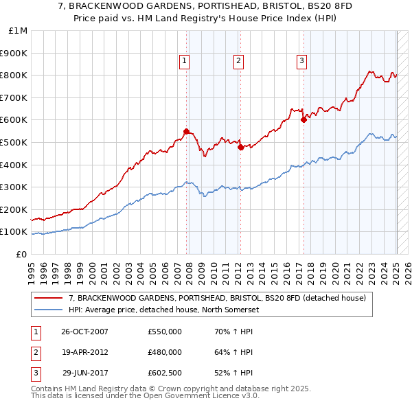 7, BRACKENWOOD GARDENS, PORTISHEAD, BRISTOL, BS20 8FD: Price paid vs HM Land Registry's House Price Index